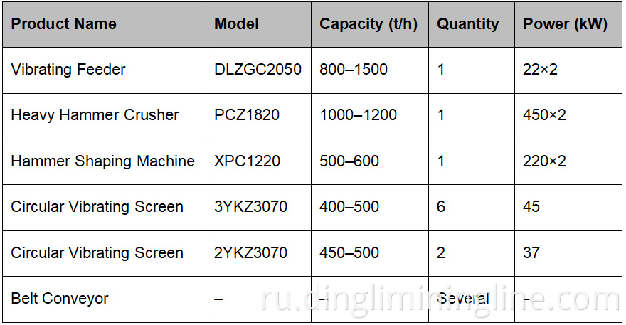 Large Scale 1200 TPH Stone Production Facilit